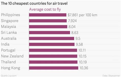 countries that are cheapest to fly to in december